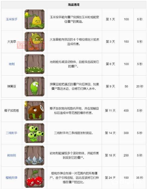 植物大战僵尸2攻略大全，各种植物搭配技巧分享！