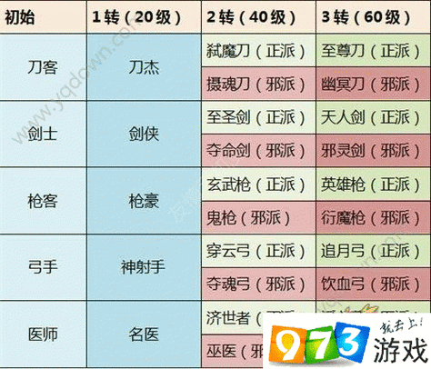 玩新挑战死神转职哪个好？这份攻略帮你选对职业!
