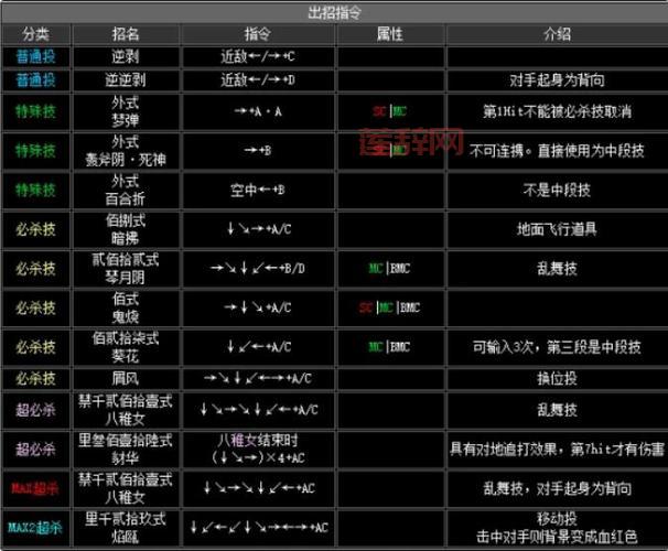 拳皇16角色全出招表：必杀技与超必杀技详解