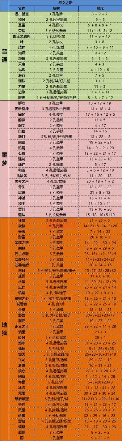 暗黑破坏神2符文之语及合成公式大全，快速提升战力！