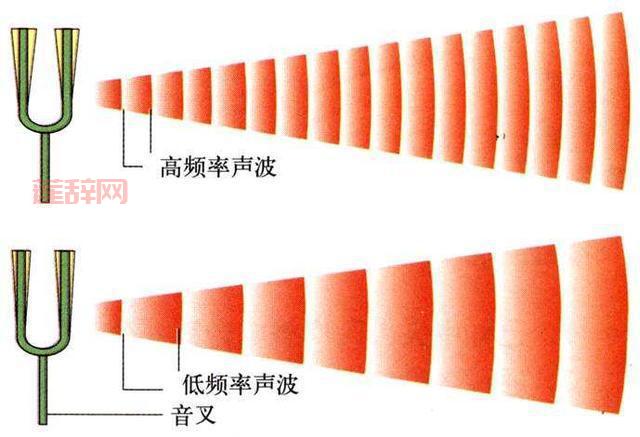 波动1：声波、水波与电磁波的基本理论解析